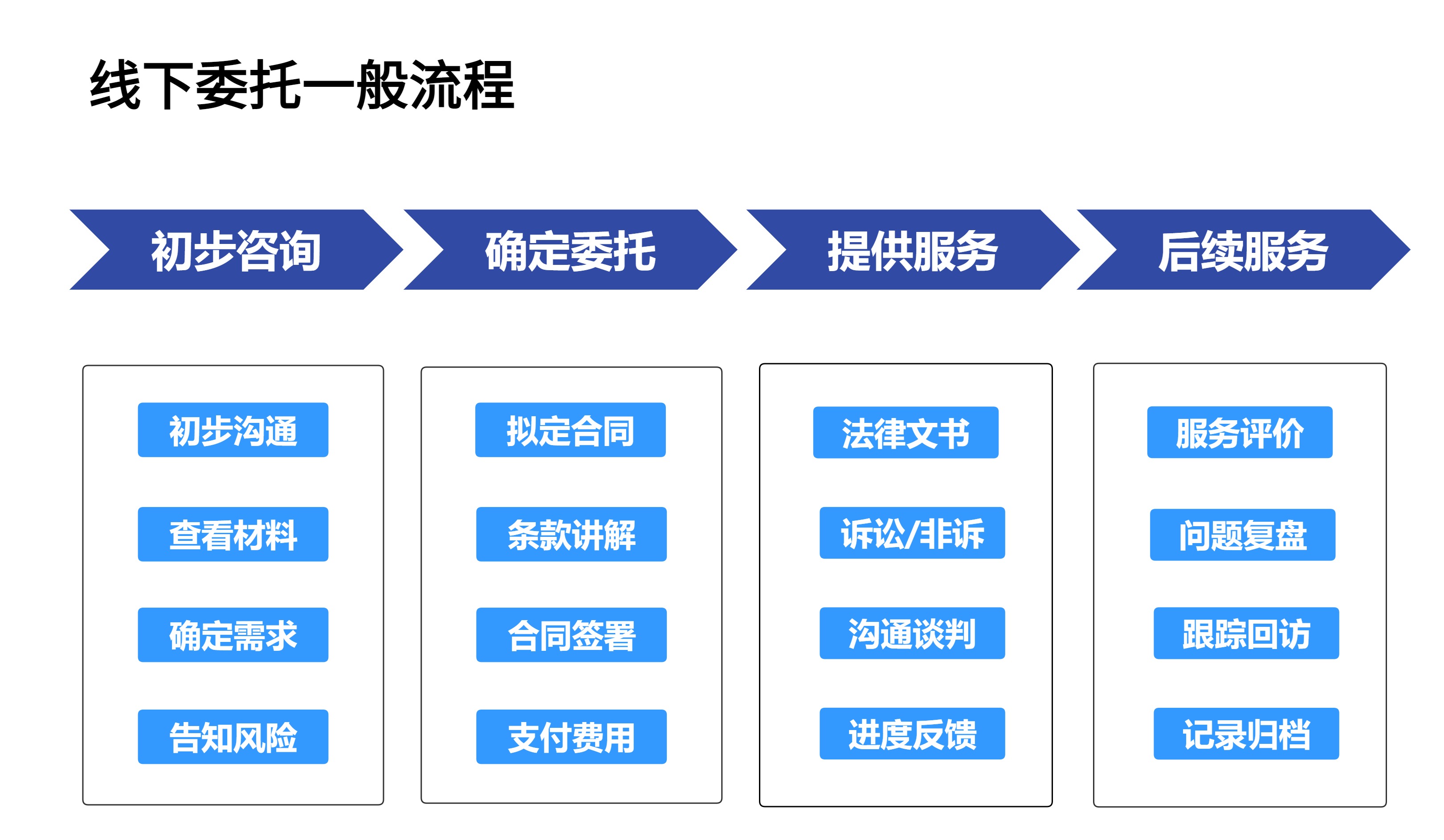 线下委托流程