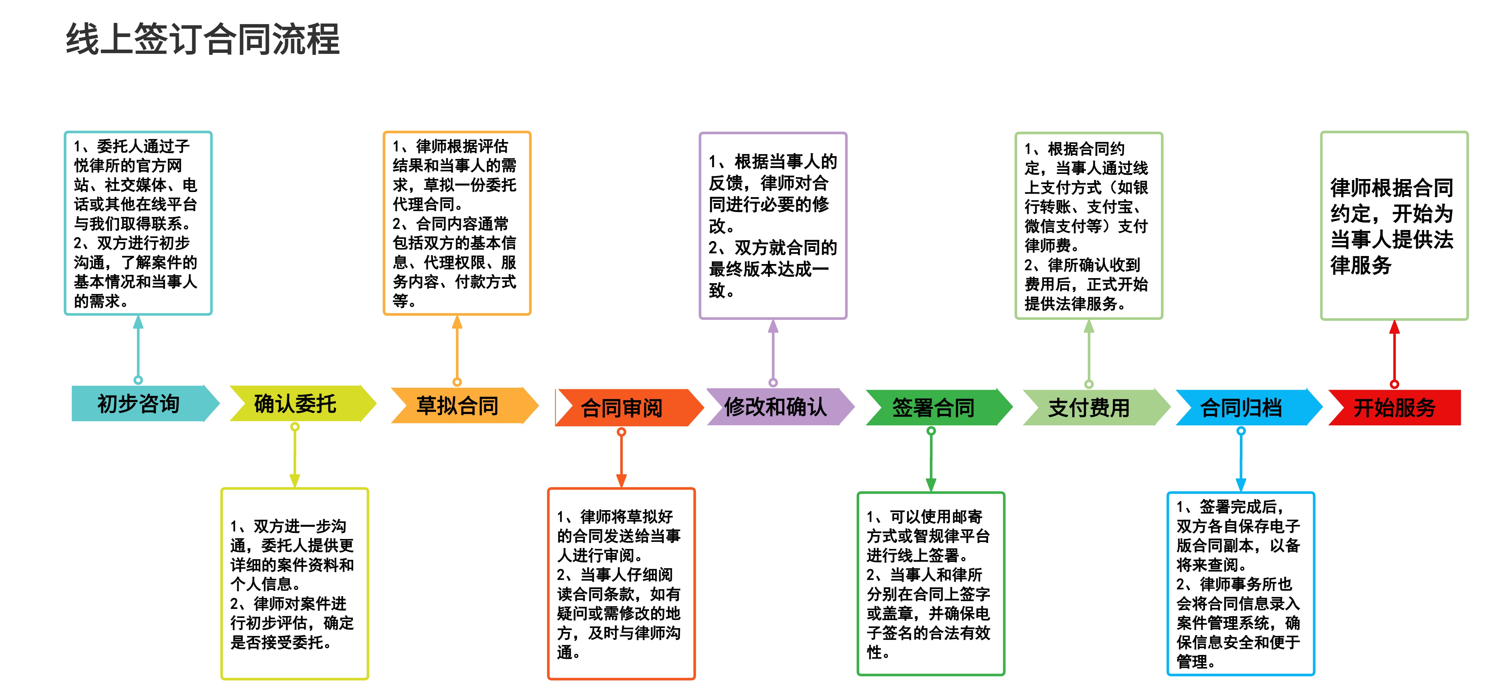 线上签订合同