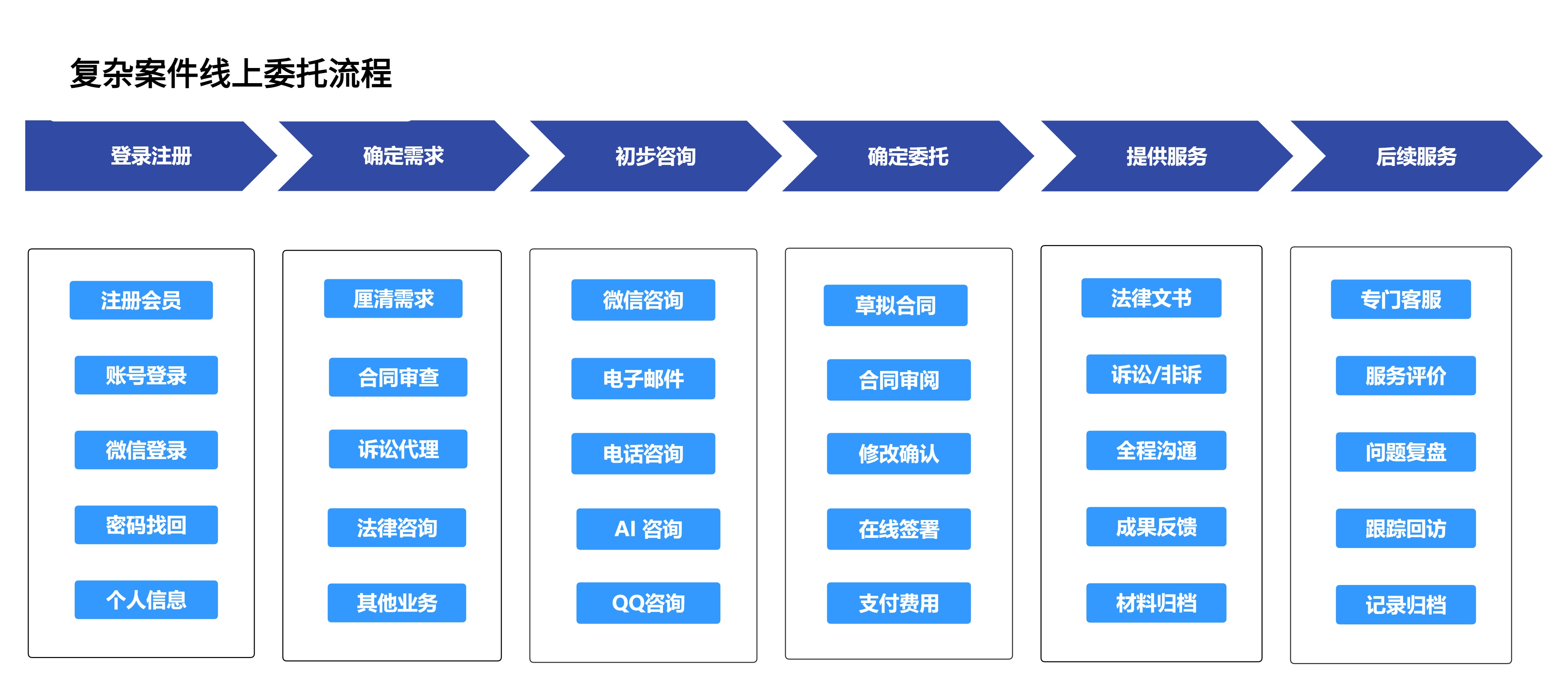 线上委托流程
